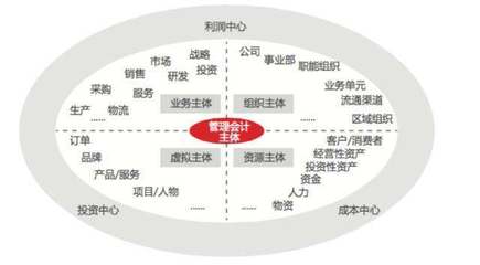 劃重點了:經營管理會計框架