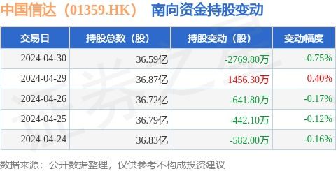 中國信達(dá) 01359.hk 4月30日南向資金減持2769.8萬股