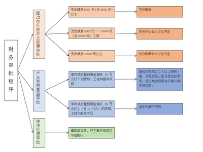 經營性資產改革和管理辦公室財務審批程序