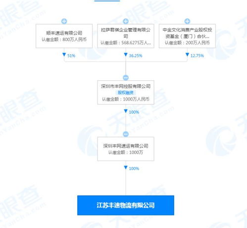 順豐速運投資成立物流公司,經(jīng)營范圍含供應(yīng)鏈管理服務(wù)