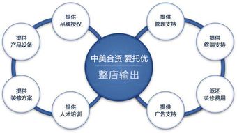 健康管理機構 i2u招商加盟