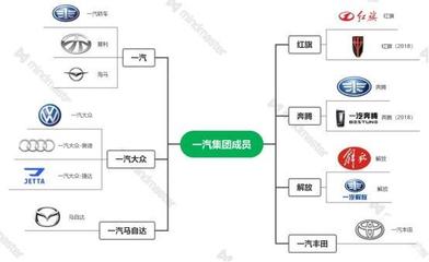 一文了解一汽集團旗下汽車品牌