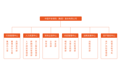 雙總部架構的設置攻略,管控授權做到一個中心三個統一,保障雙總部演化變革