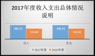 子長縣國有資產經營管理中心 2017年部門決算及 三公 經費決算公開