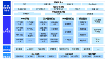 智慧企業頂層設計方法