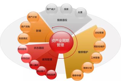 用友NC Cloud資產管理,由全生命周期管理向數字化變革